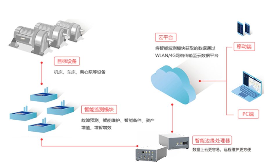 普創(chuàng)工業(yè)智能監(jiān)測(cè)系統(tǒng)